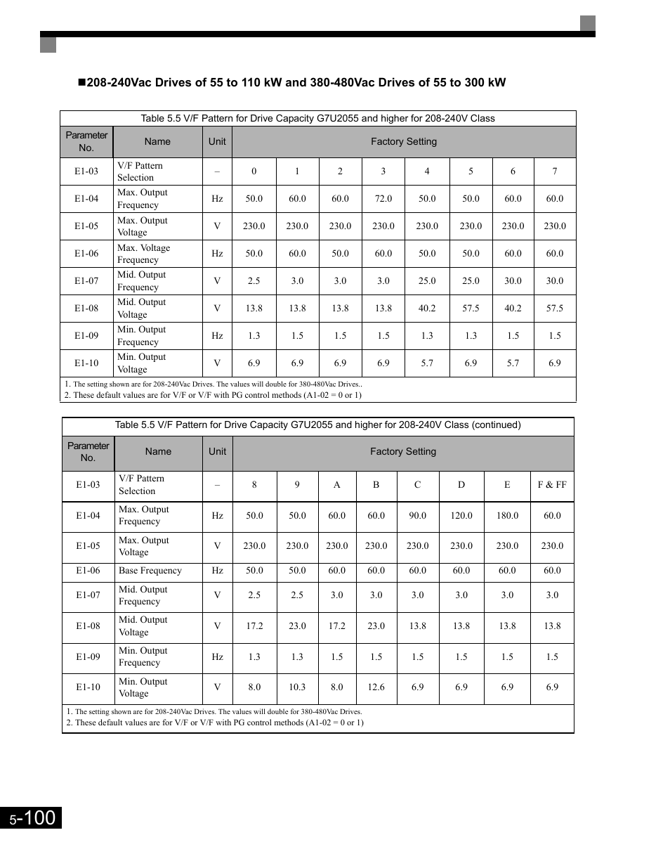 Yaskawa G7 Drive User Manual | Page 211 / 454