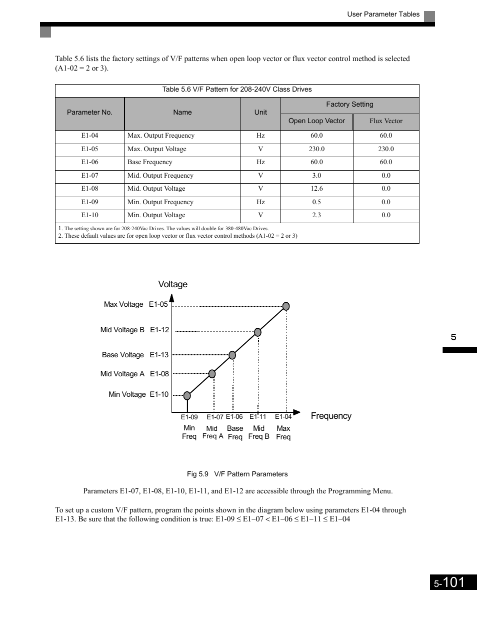 Frequency voltage | Yaskawa G7 Drive User Manual | Page 212 / 454