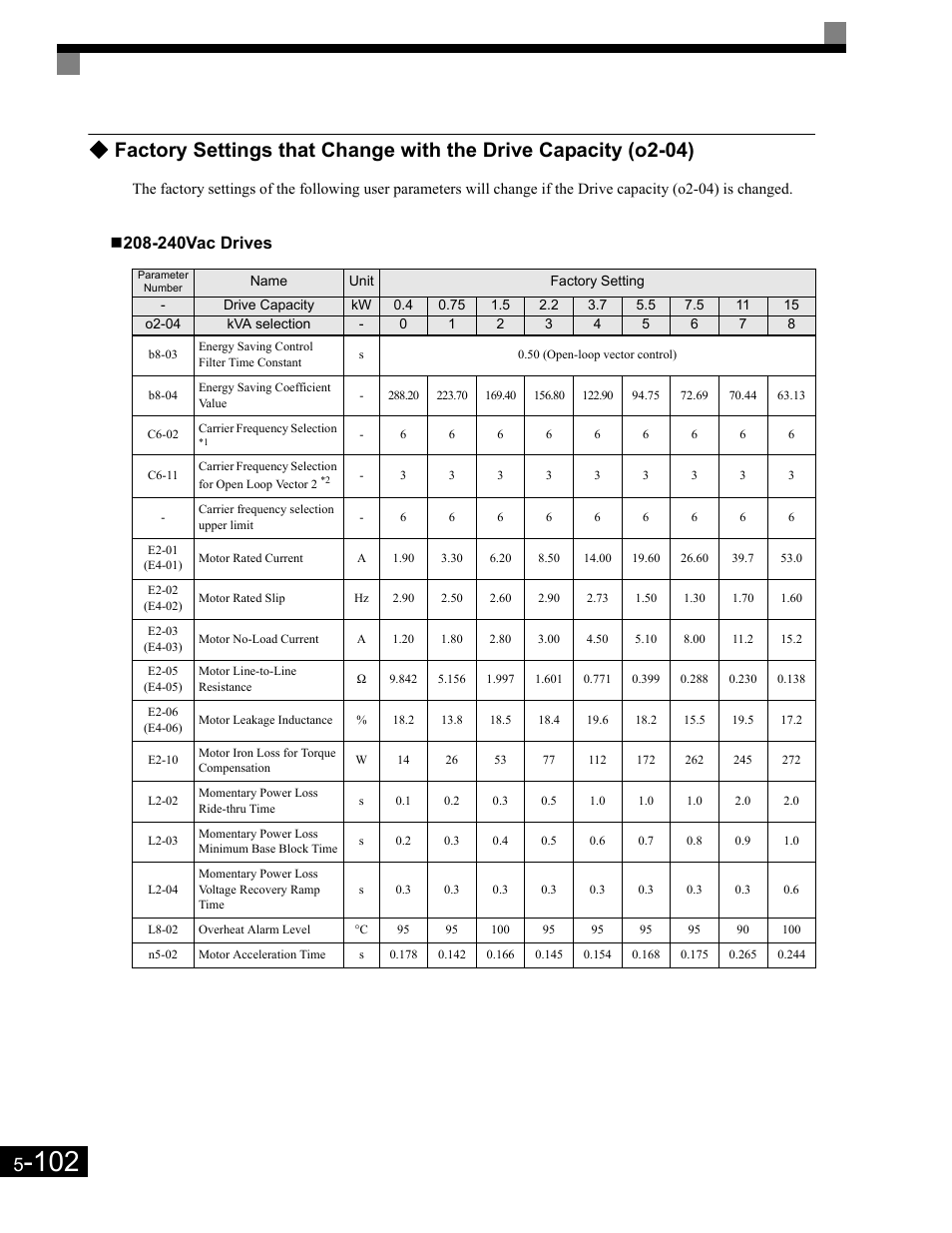 240vac drives | Yaskawa G7 Drive User Manual | Page 213 / 454