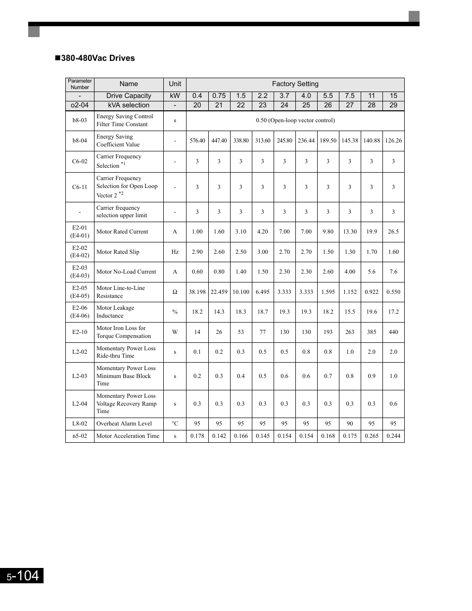 480vac drives | Yaskawa G7 Drive User Manual | Page 215 / 454