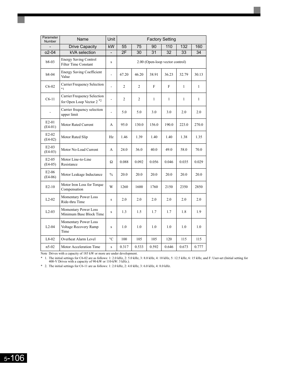 Yaskawa G7 Drive User Manual | Page 217 / 454