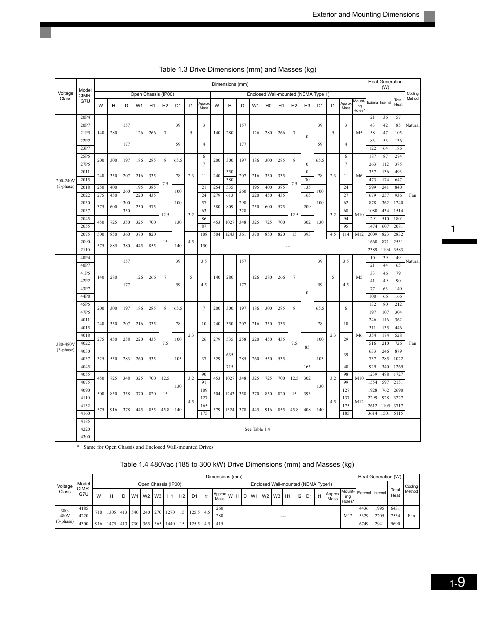 Exterior and mounting dimensions, Table 1.3 drive dimensions (mm) and masses (kg) | Yaskawa G7 Drive User Manual | Page 22 / 454