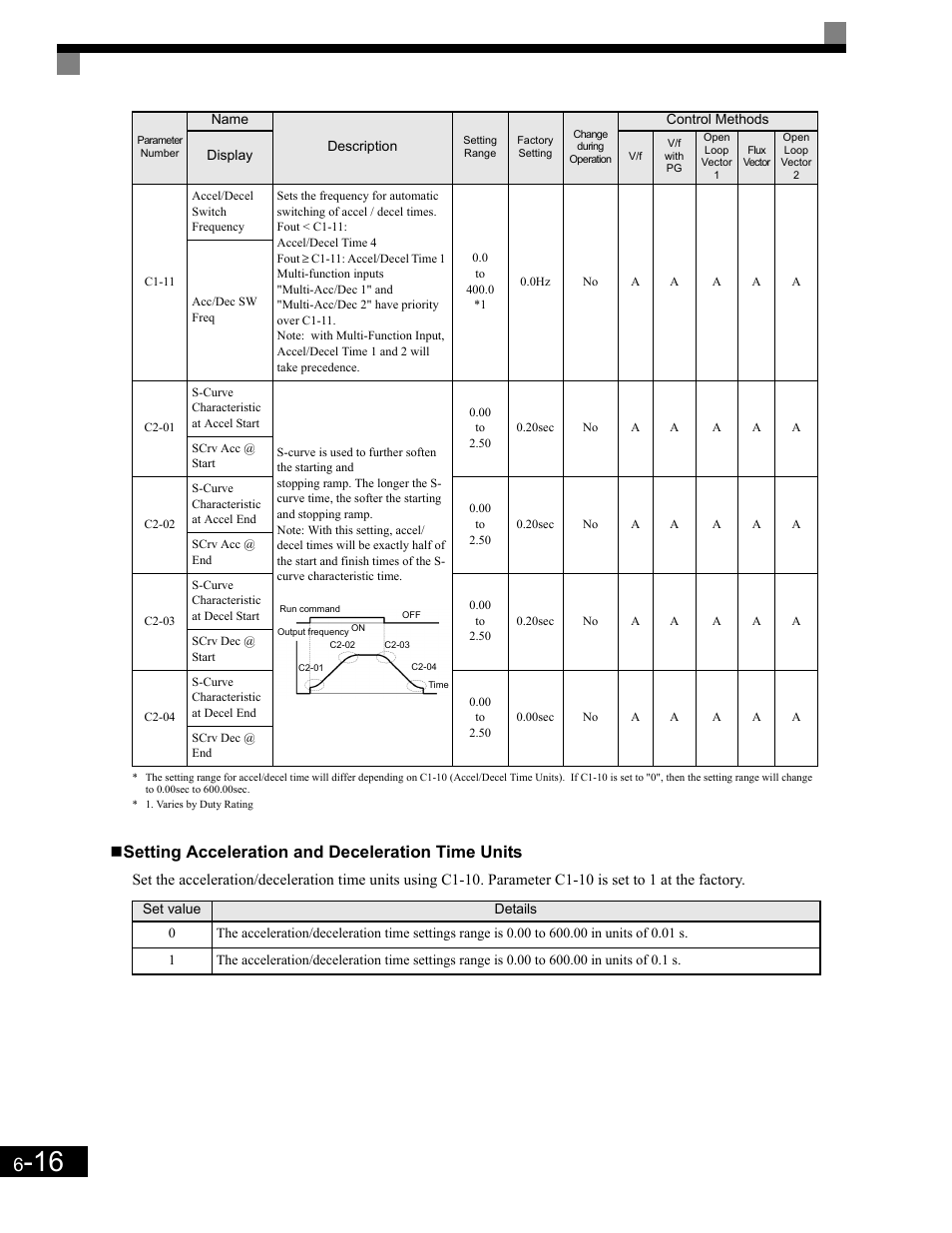 Setting acceleration and deceleration time units | Yaskawa G7 Drive User Manual | Page 233 / 454