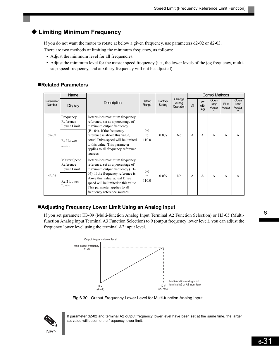 Limiting minimum frequency, Related parameters, Limiting minimum frequency -31 | Yaskawa G7 Drive User Manual | Page 248 / 454