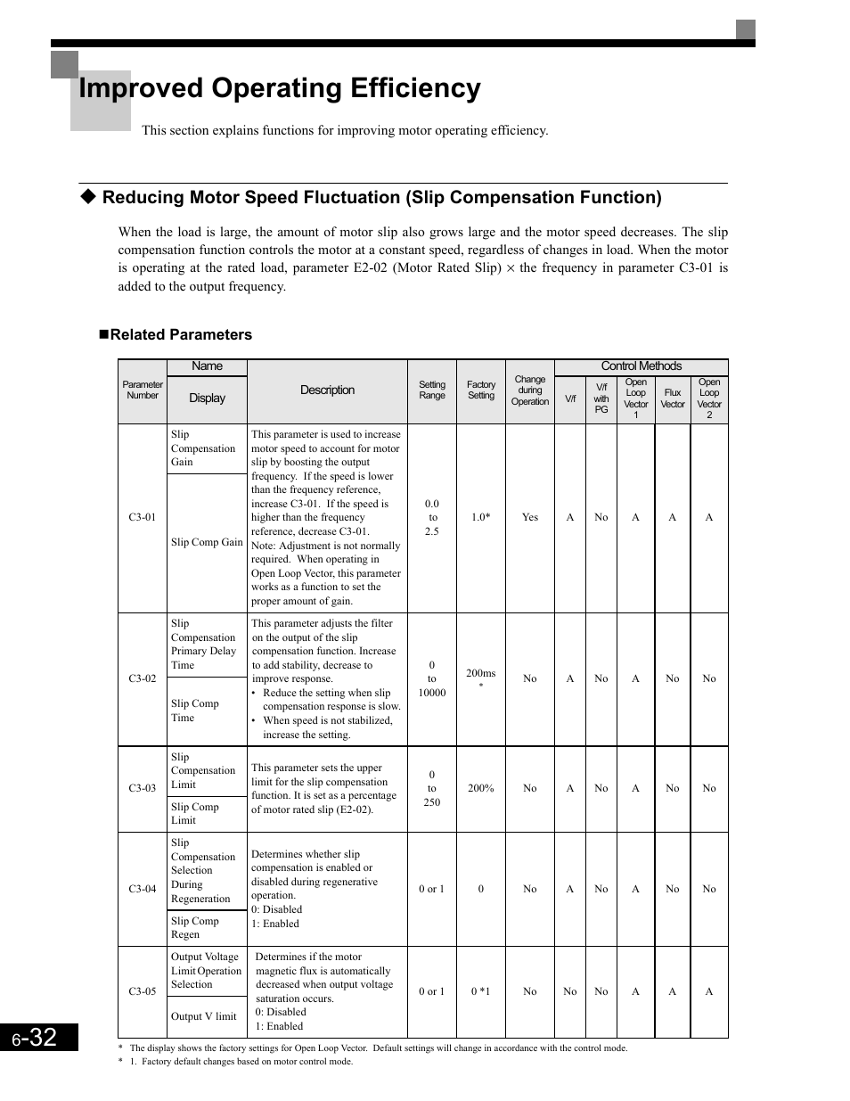 Improved operating efficiency, Related parameters, Improved operating efficiency -32 | Yaskawa G7 Drive User Manual | Page 249 / 454