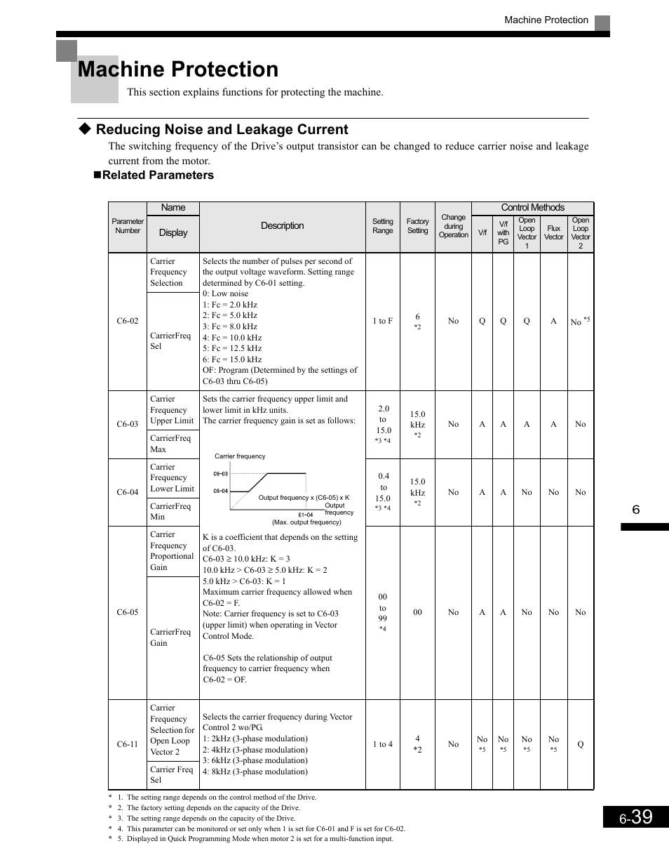 Machine protection, Reducing noise and leakage current, Related parameters | Machine protection -39, Reducing noise and leakage current -39 | Yaskawa G7 Drive User Manual | Page 256 / 454