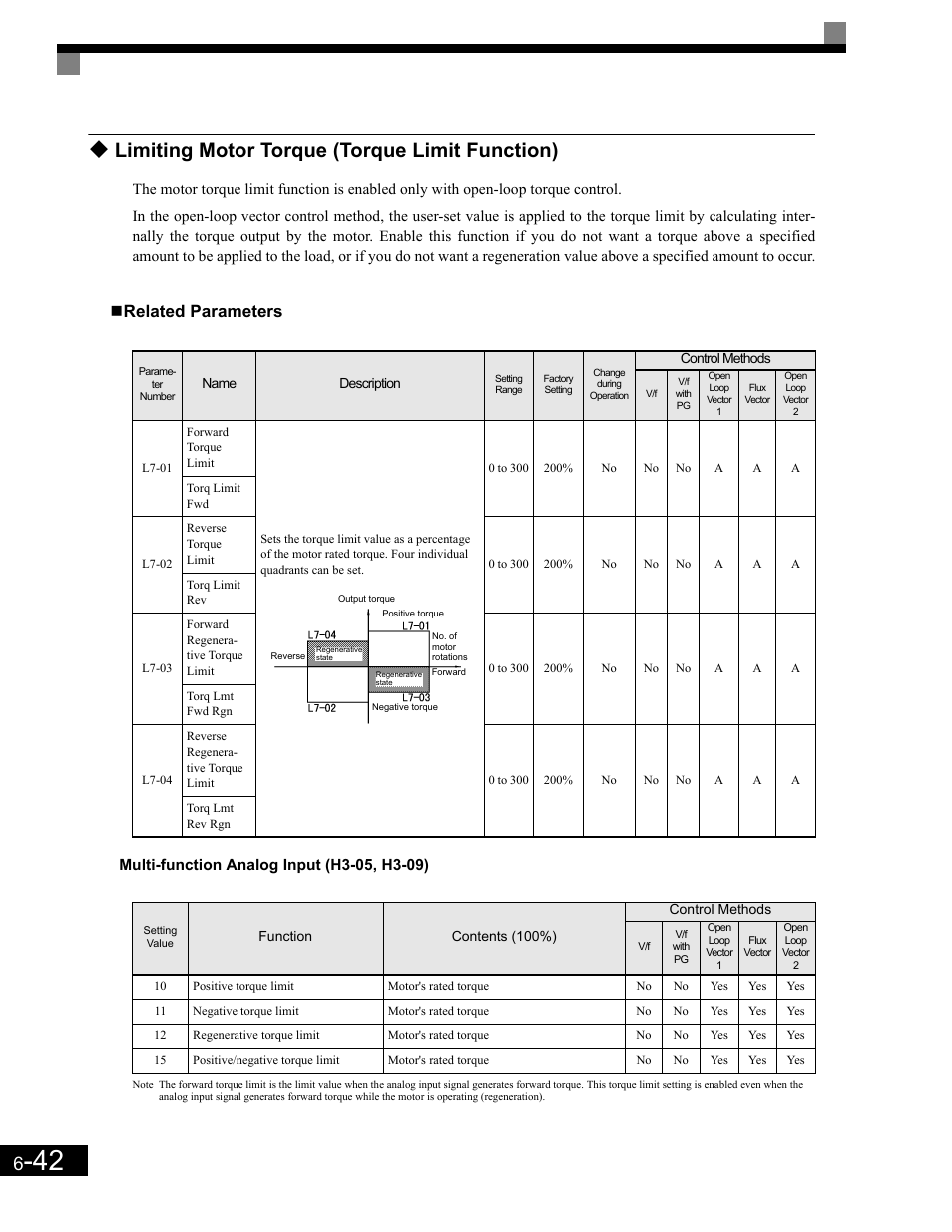 Related parameters, Multi-function analog input (h3-05, h3-09), Limiting motor torque (torque limit function) | Yaskawa G7 Drive User Manual | Page 259 / 454