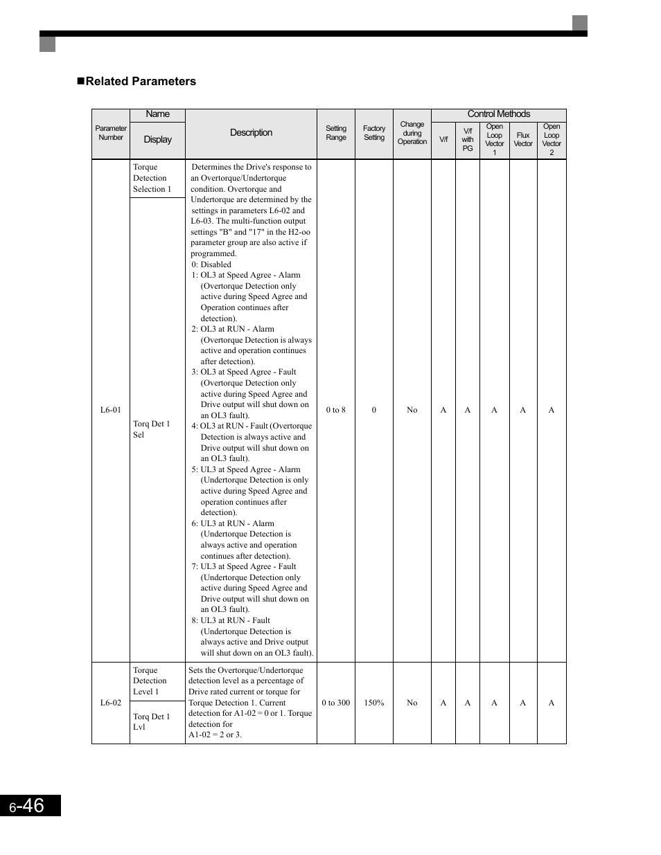 Related parameters | Yaskawa G7 Drive User Manual | Page 263 / 454