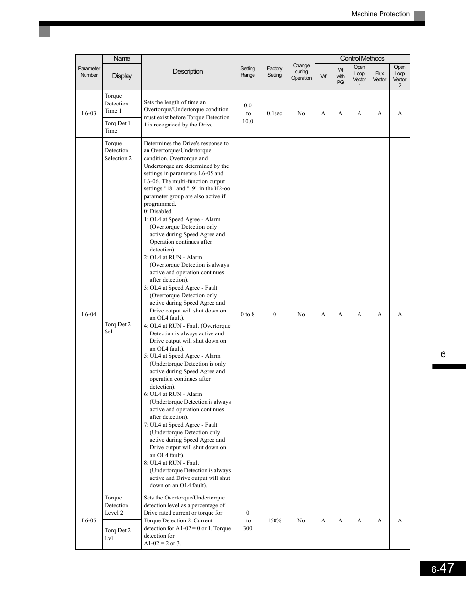 Yaskawa G7 Drive User Manual | Page 264 / 454