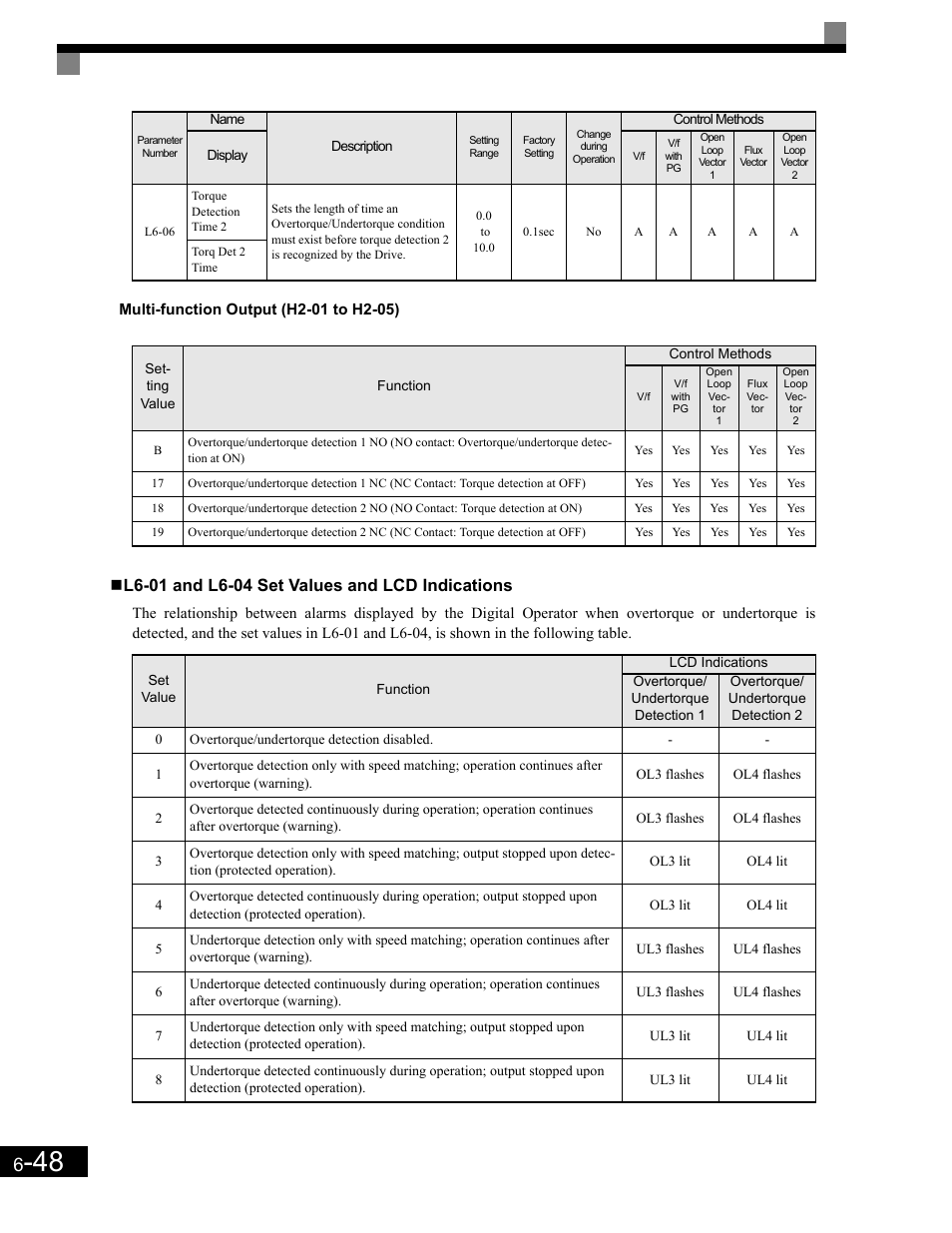 Multi-function output (h2-01 to h2-05), L6-01 and l6-04 set values and lcd indications | Yaskawa G7 Drive User Manual | Page 265 / 454