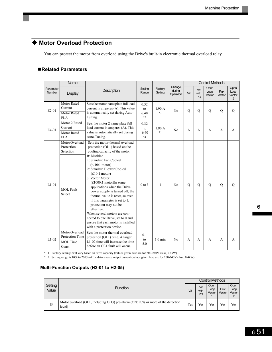 Related parameters, Multi-function outputs (h2-01 to h2-05), Motor overload protection | Yaskawa G7 Drive User Manual | Page 268 / 454