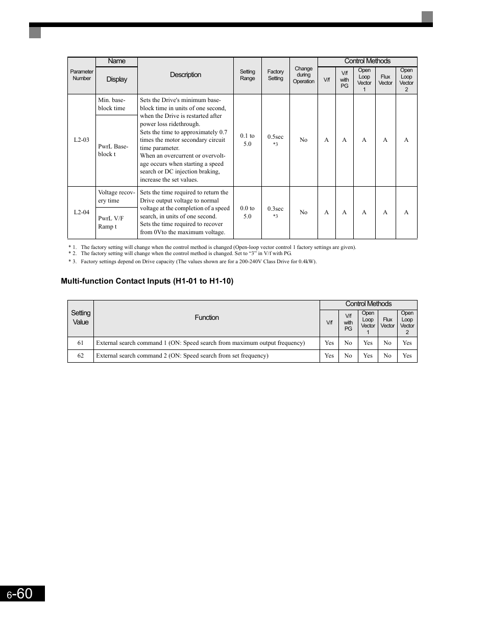 Multi-function contact inputs (h1-01 to h1-10) | Yaskawa G7 Drive User Manual | Page 277 / 454