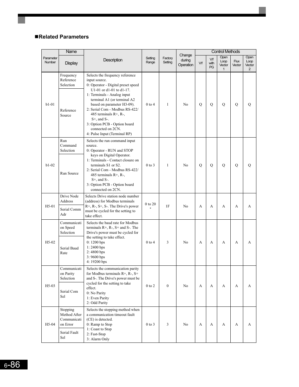 Related parameters | Yaskawa G7 Drive User Manual | Page 303 / 454