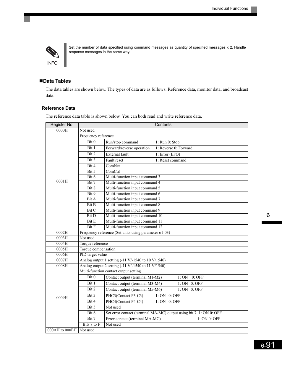Data tables, Reference data | Yaskawa G7 Drive User Manual | Page 308 / 454