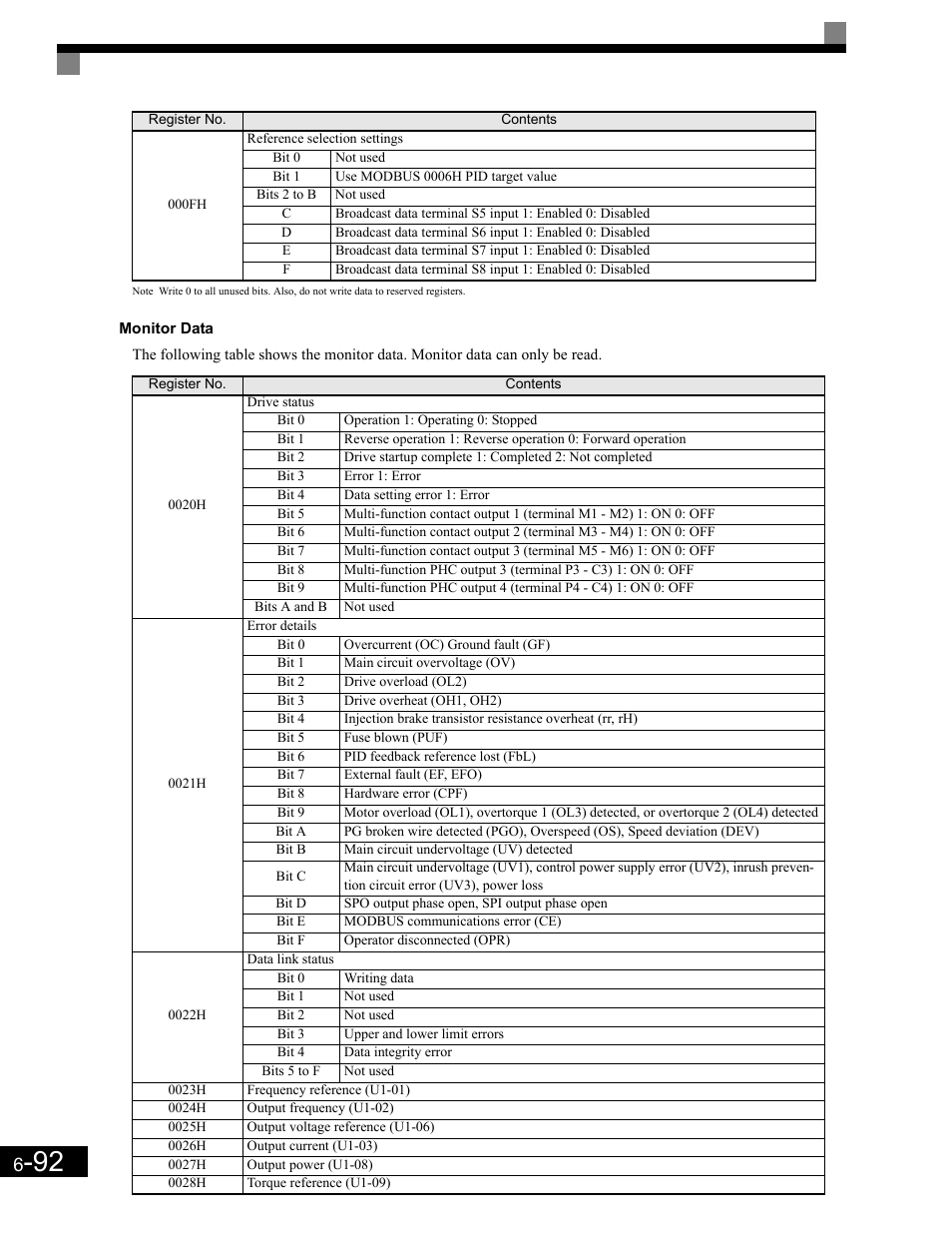 Monitor data | Yaskawa G7 Drive User Manual | Page 309 / 454