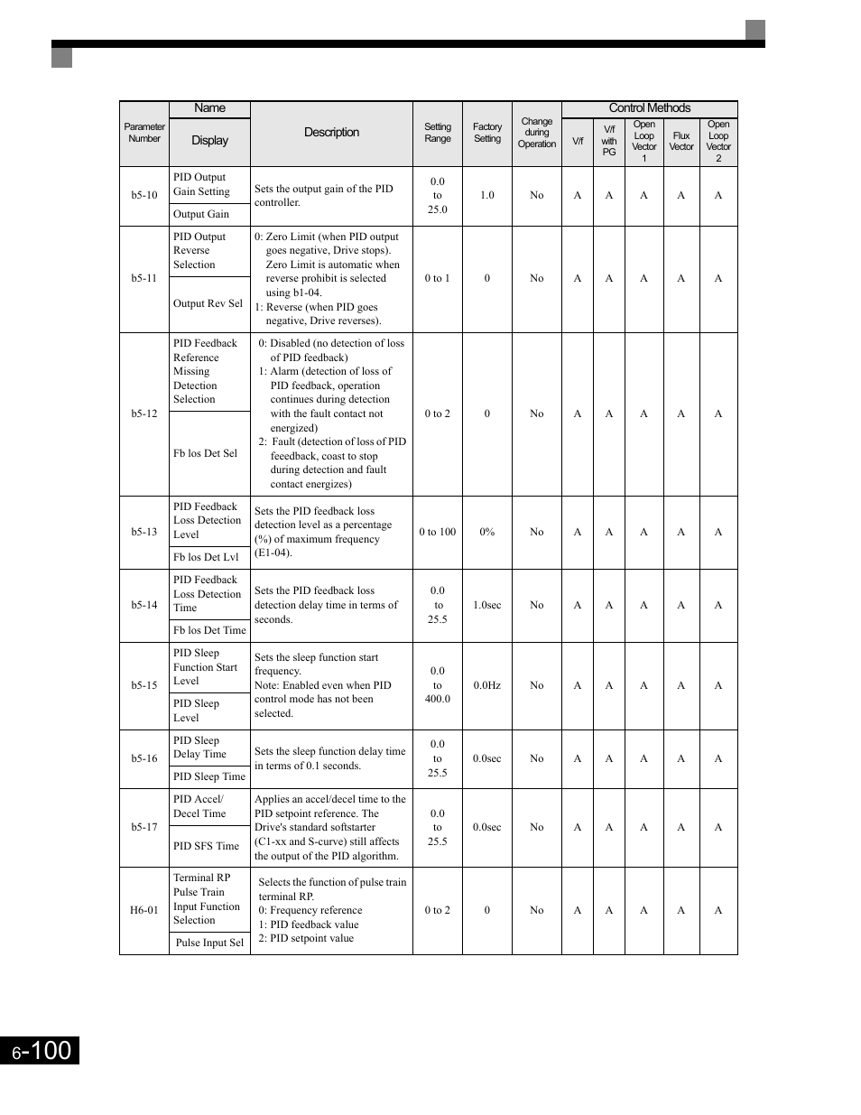 Yaskawa G7 Drive User Manual | Page 317 / 454