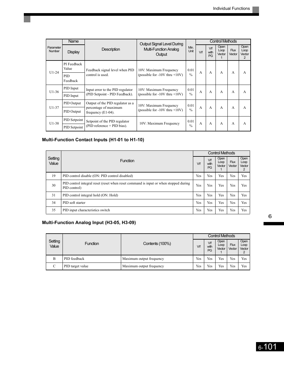 Multi-function contact inputs (h1-01 to h1-10), Multi-function analog input (h3-05, h3-09) | Yaskawa G7 Drive User Manual | Page 318 / 454