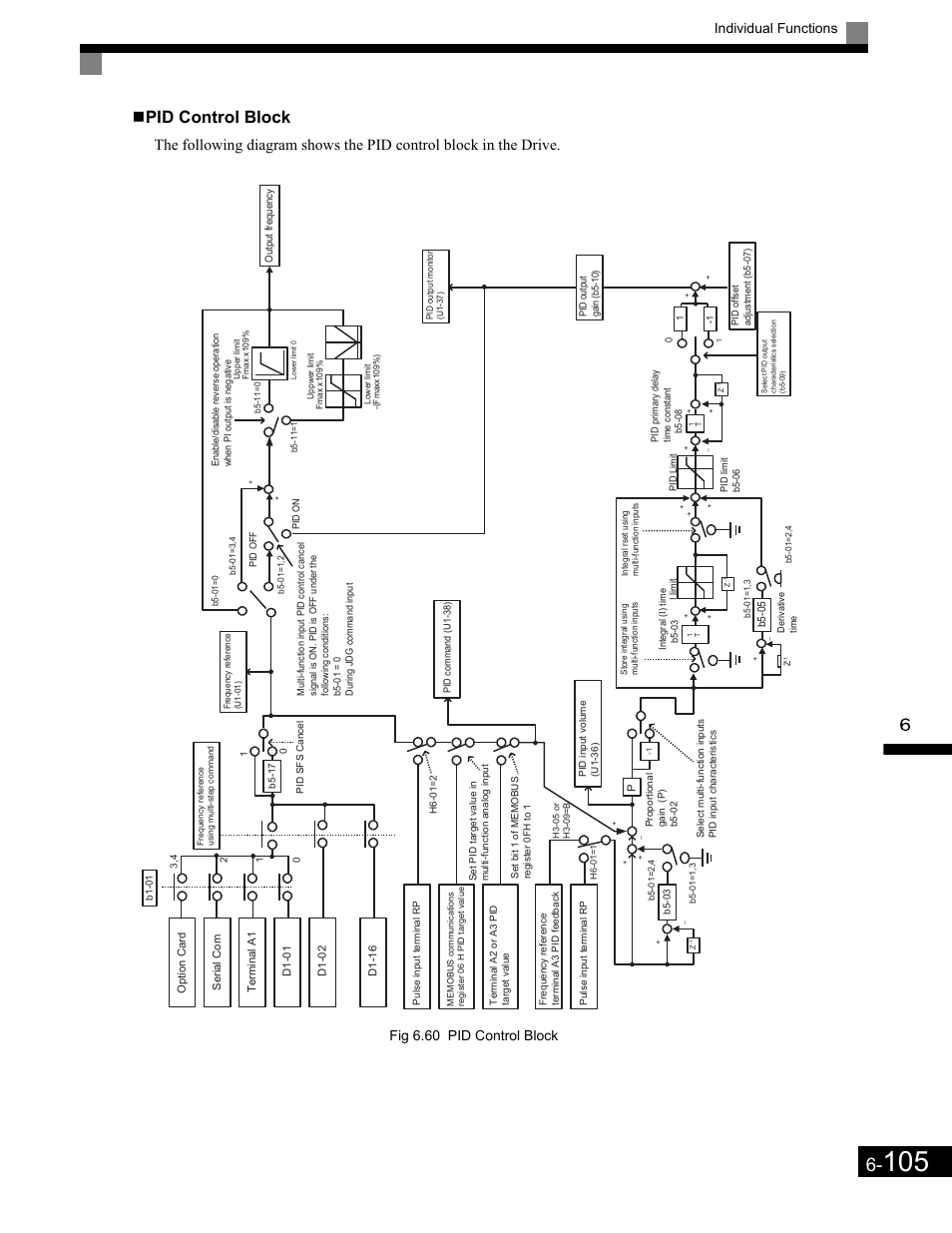 Pid control block, Individual functions, Fig 6.60 pid control block | Yaskawa G7 Drive User Manual | Page 322 / 454