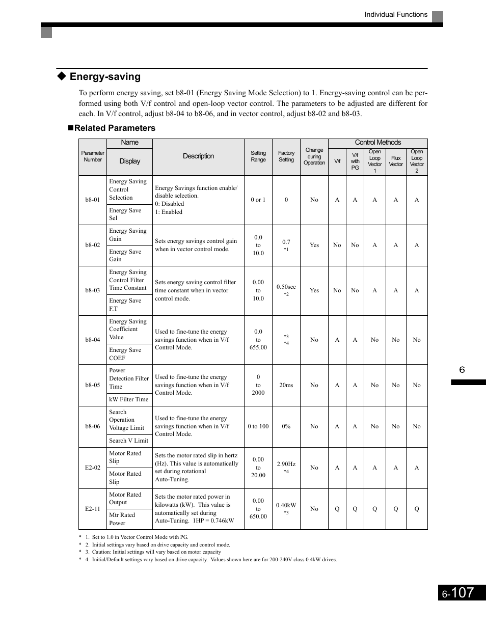 Related parameters, Energy-saving | Yaskawa G7 Drive User Manual | Page 324 / 454