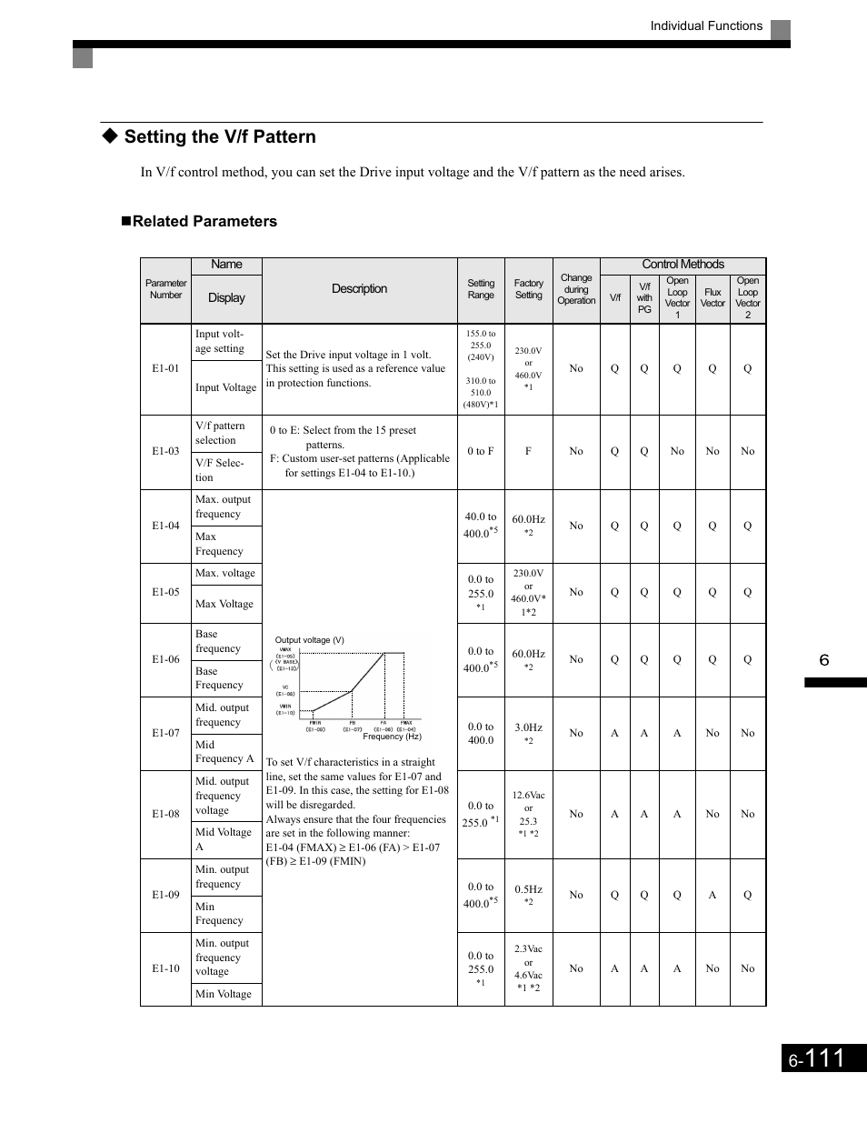 Related parameters, Setting the v/f pattern | Yaskawa G7 Drive User Manual | Page 328 / 454