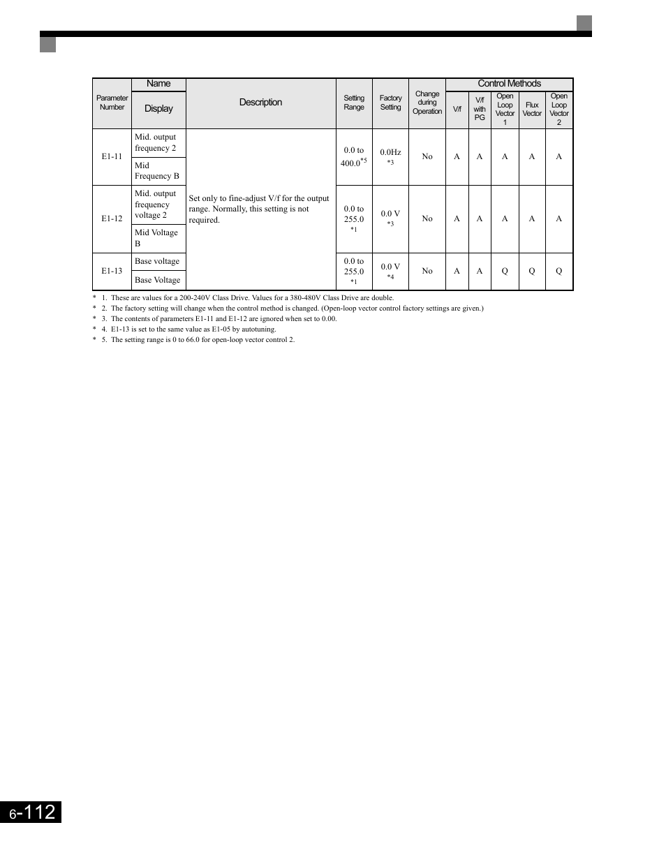 Yaskawa G7 Drive User Manual | Page 329 / 454