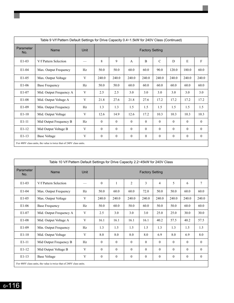 Yaskawa G7 Drive User Manual | Page 333 / 454