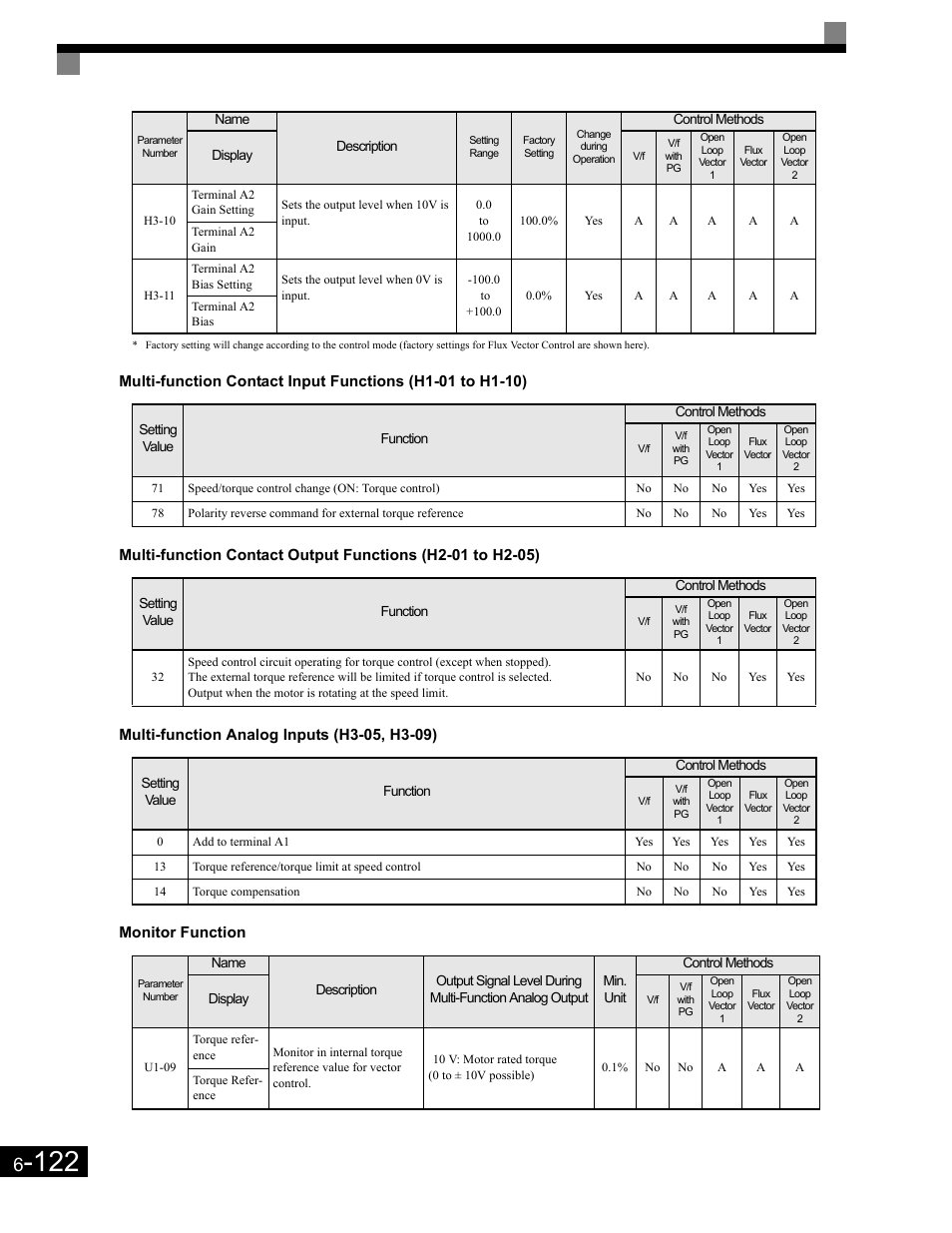 Multi-function analog inputs (h3-05, h3-09), Monitor function | Yaskawa G7 Drive User Manual | Page 339 / 454