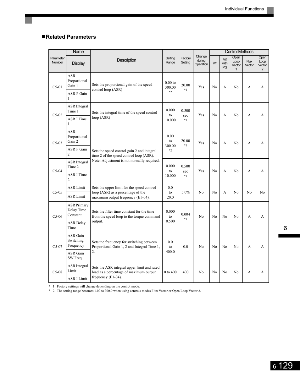 Related parameters | Yaskawa G7 Drive User Manual | Page 346 / 454