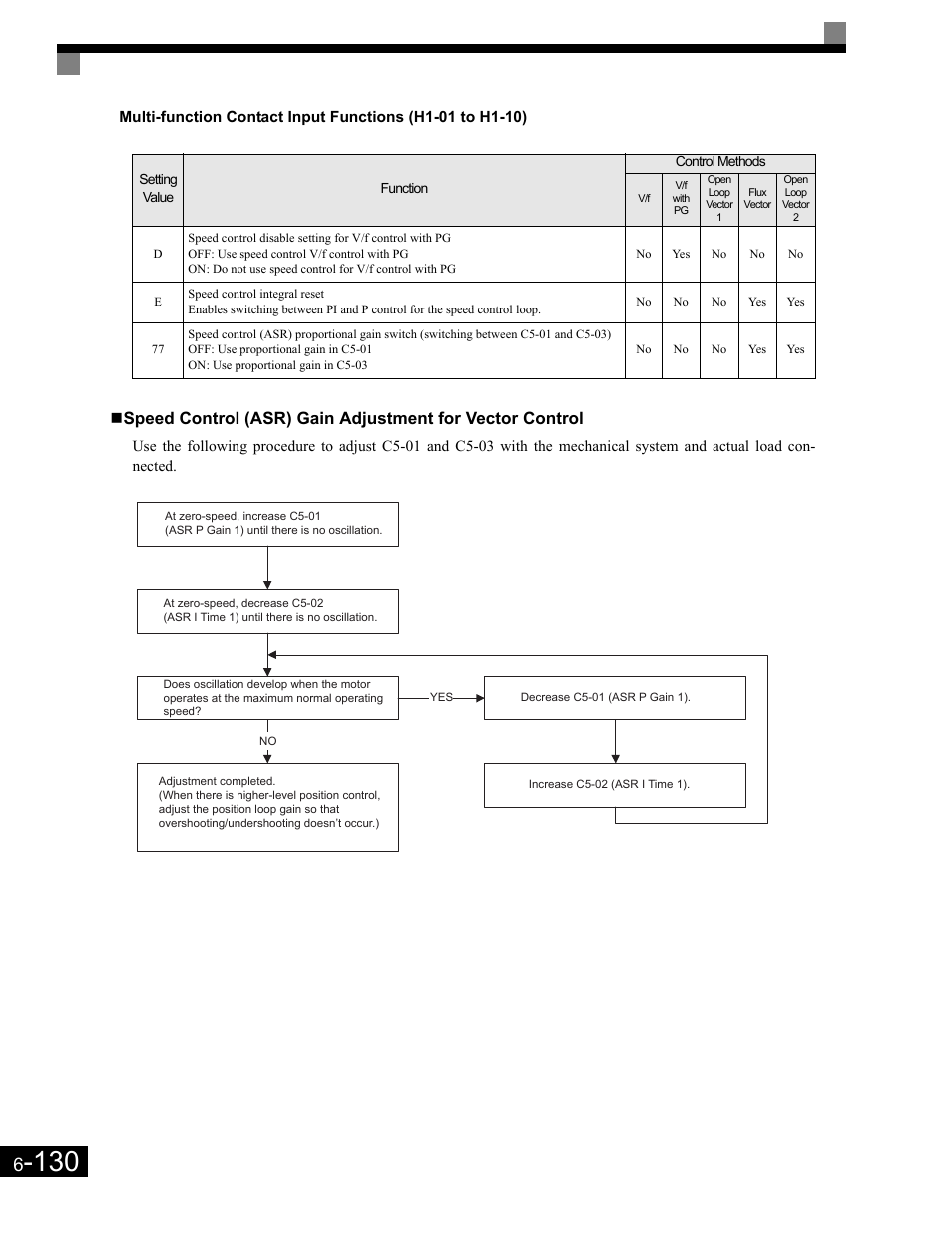 Yaskawa G7 Drive User Manual | Page 347 / 454