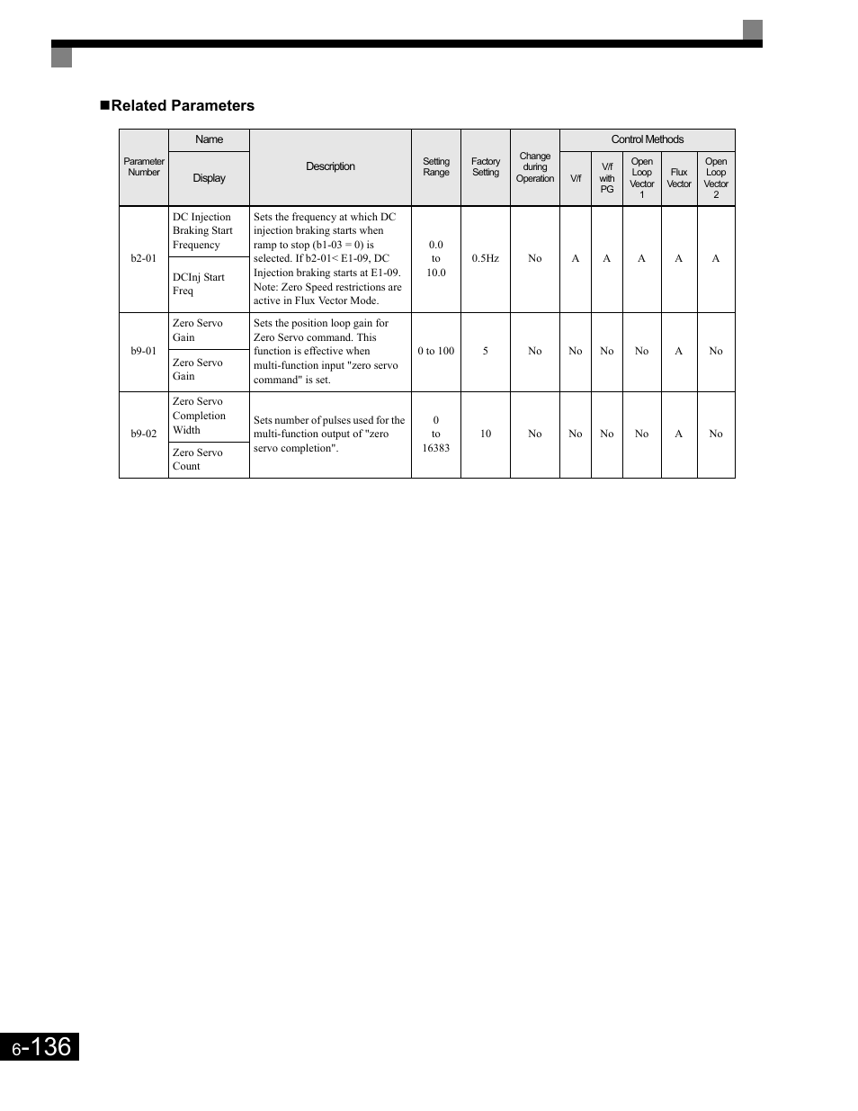 Related parameters | Yaskawa G7 Drive User Manual | Page 353 / 454