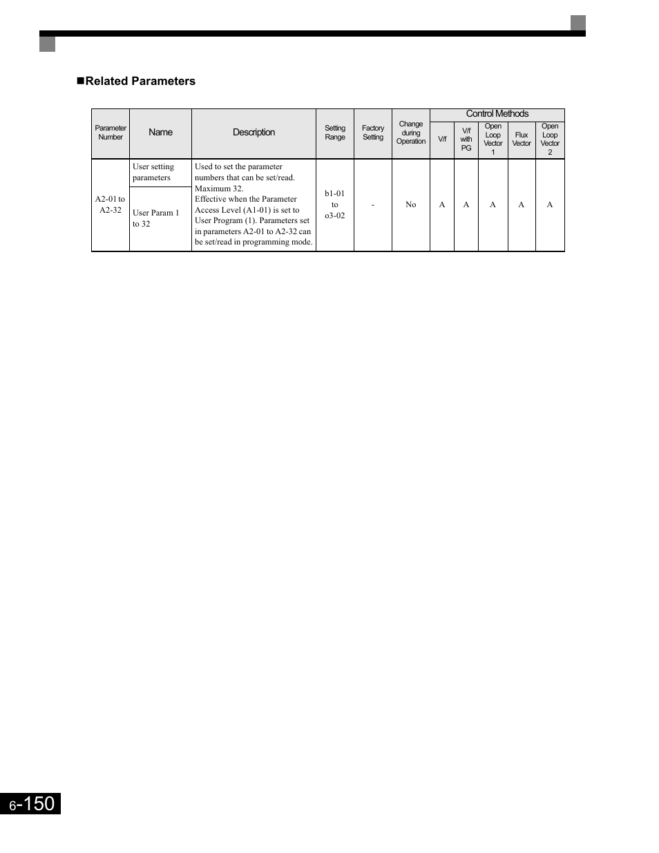 Related parameters | Yaskawa G7 Drive User Manual | Page 367 / 454