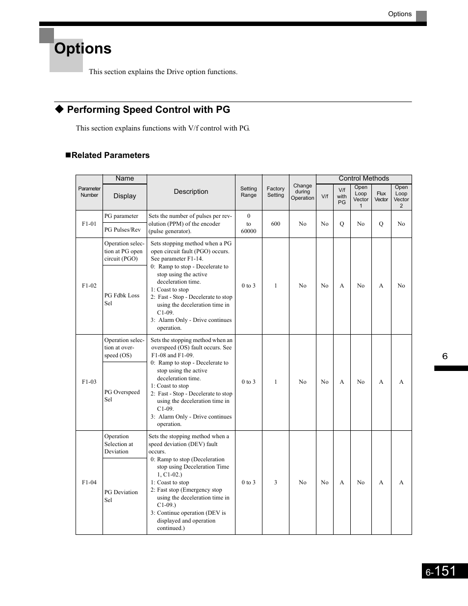 Options, Performing speed control with pg, Related parameters | Options -151, Performing speed control with pg -151 | Yaskawa G7 Drive User Manual | Page 368 / 454