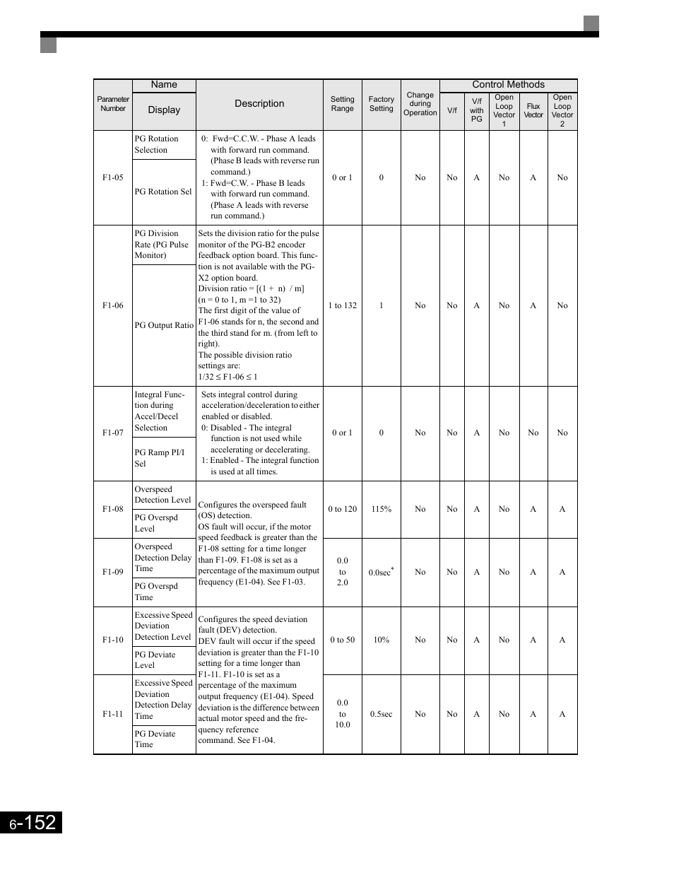 Yaskawa G7 Drive User Manual | Page 369 / 454