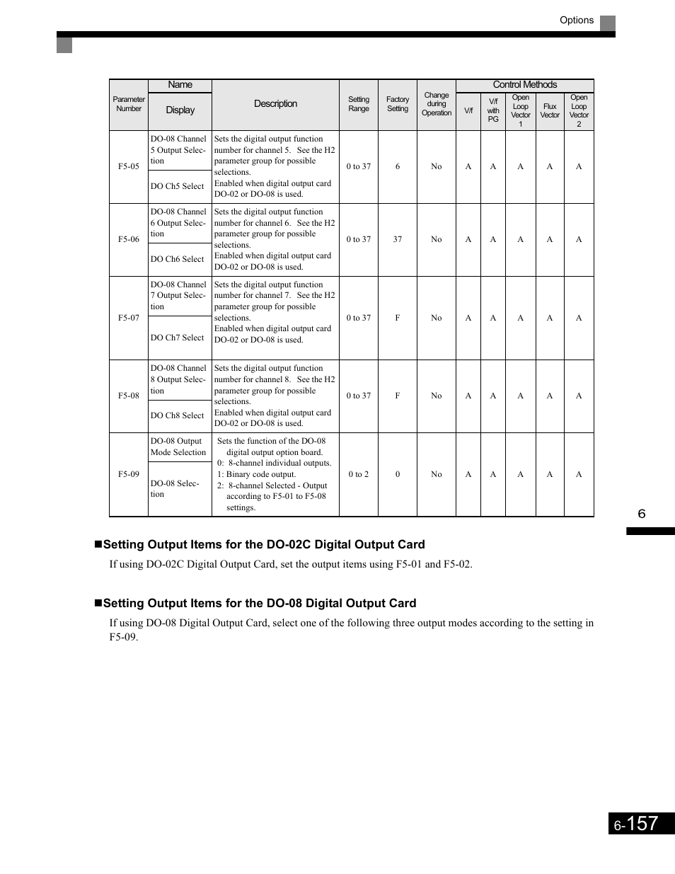 Yaskawa G7 Drive User Manual | Page 374 / 454