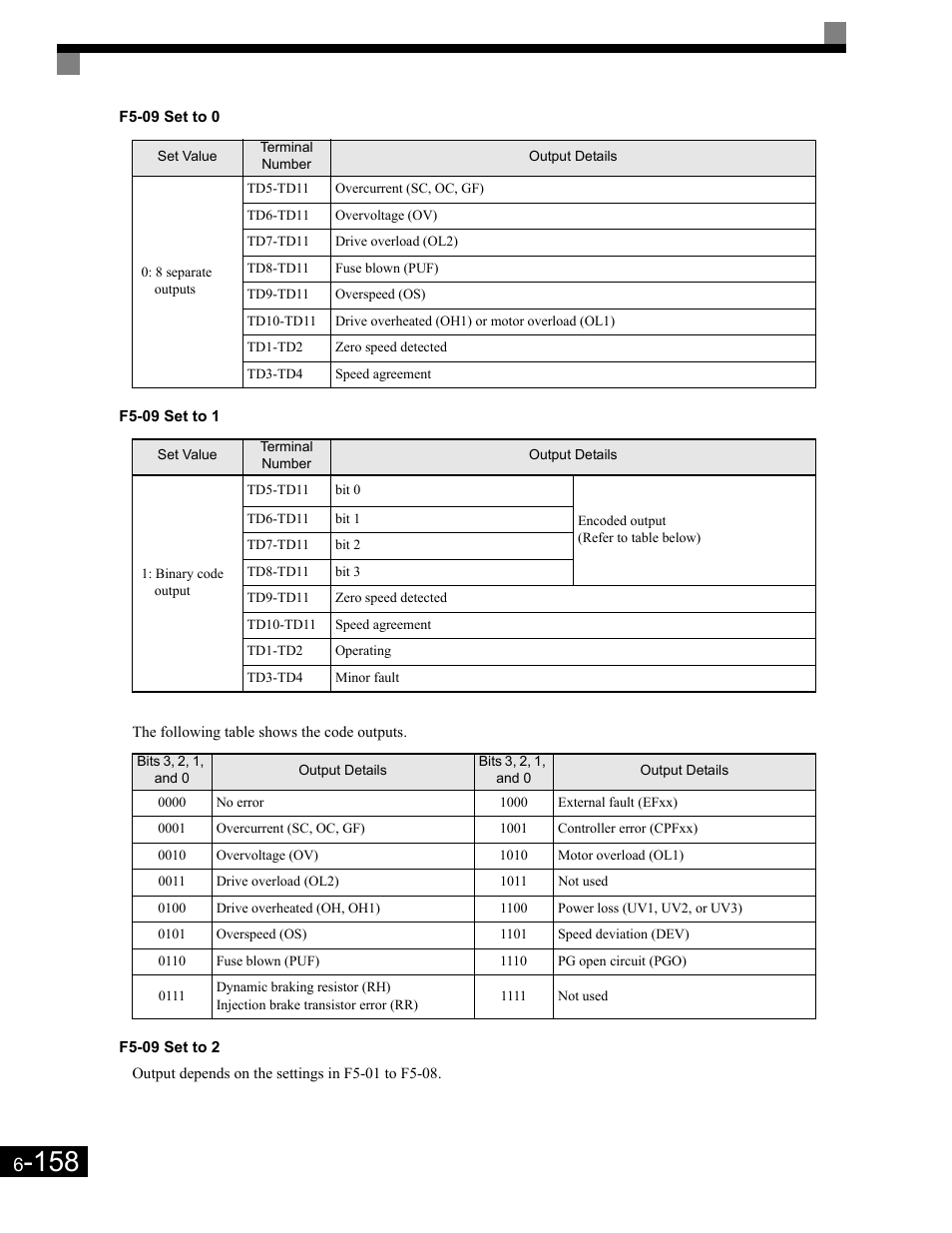 F5-09 set to 0, F5-09 set to 1, F5-09 set to 2 | Yaskawa G7 Drive User Manual | Page 375 / 454