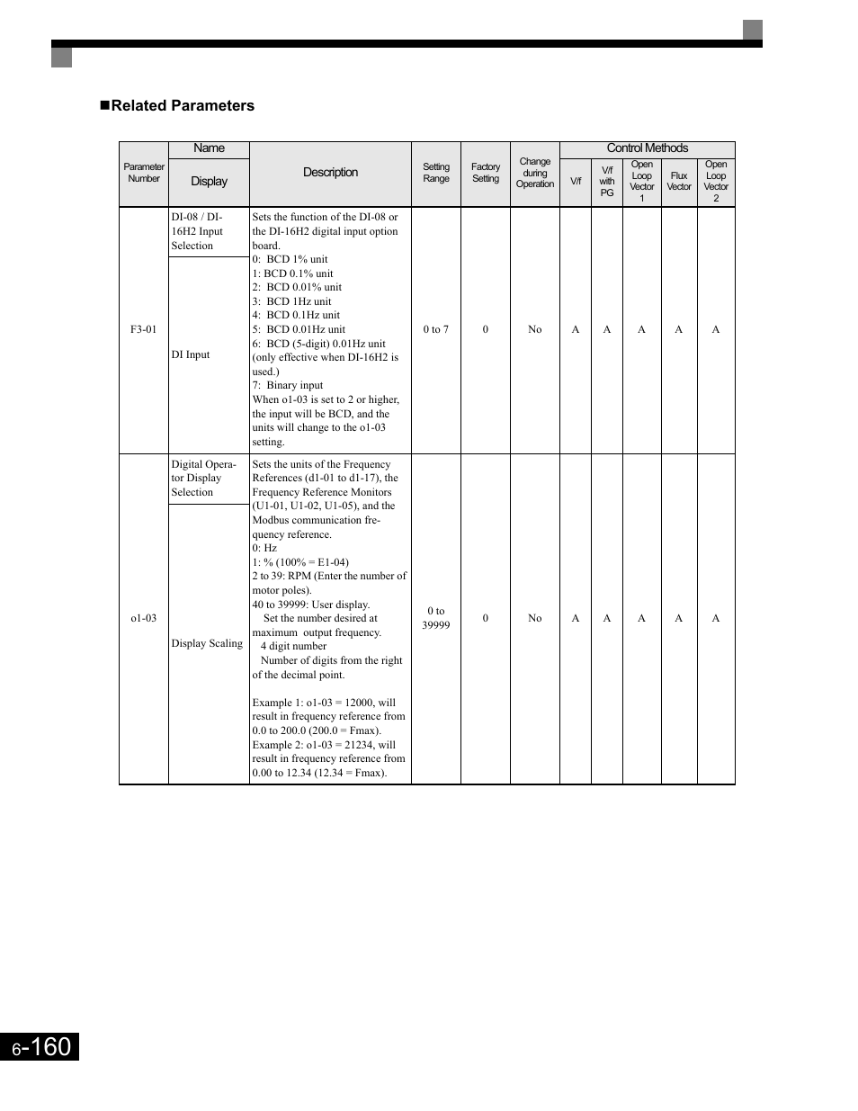 Related parameters | Yaskawa G7 Drive User Manual | Page 377 / 454