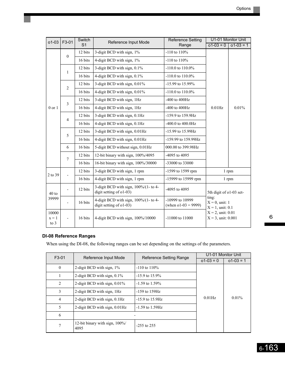 Di-08 reference ranges | Yaskawa G7 Drive User Manual | Page 380 / 454