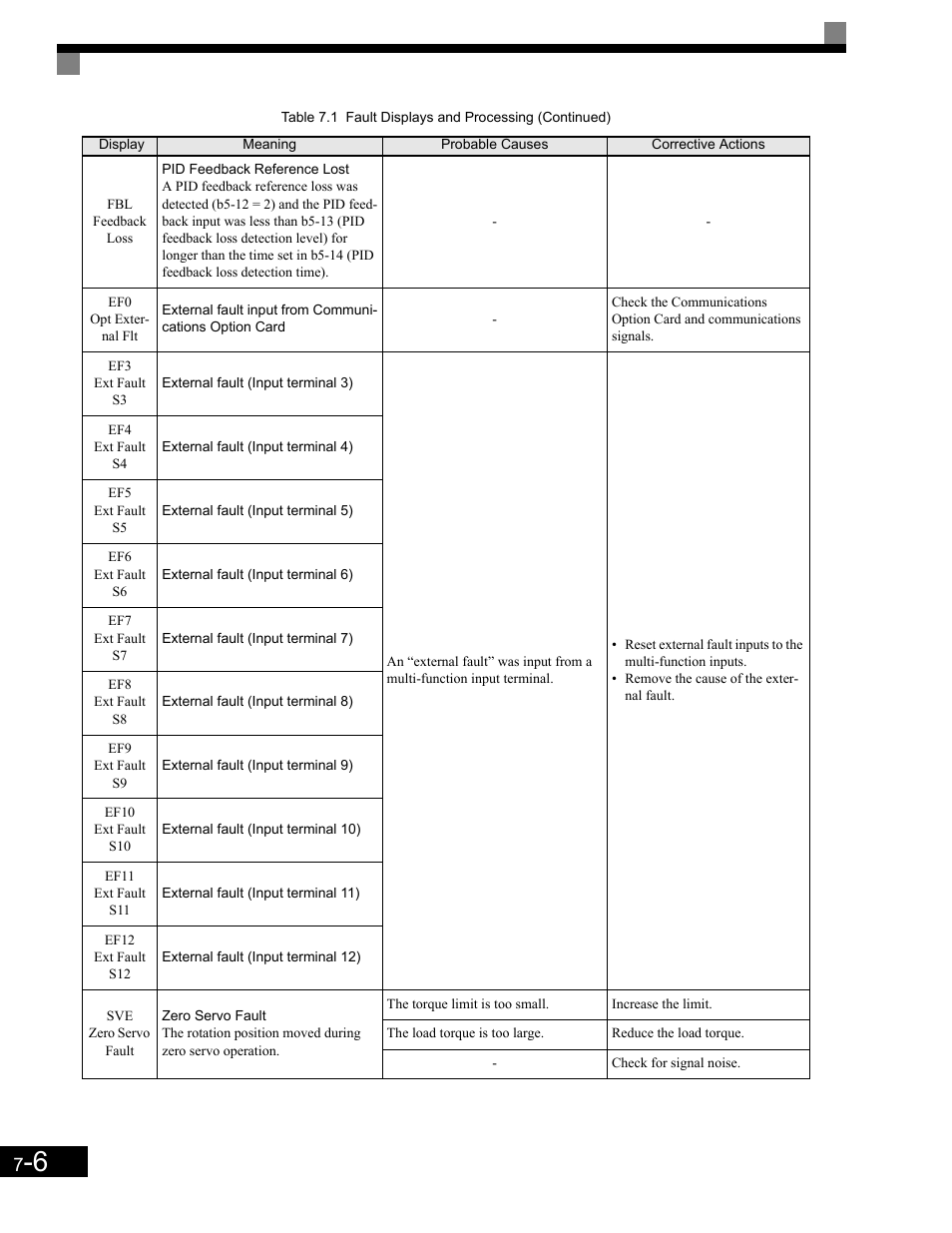 Yaskawa G7 Drive User Manual | Page 387 / 454