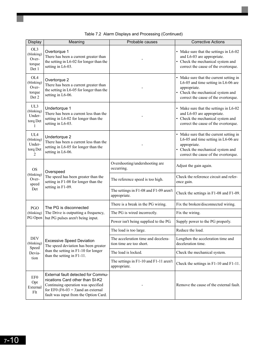 Yaskawa G7 Drive User Manual | Page 391 / 454