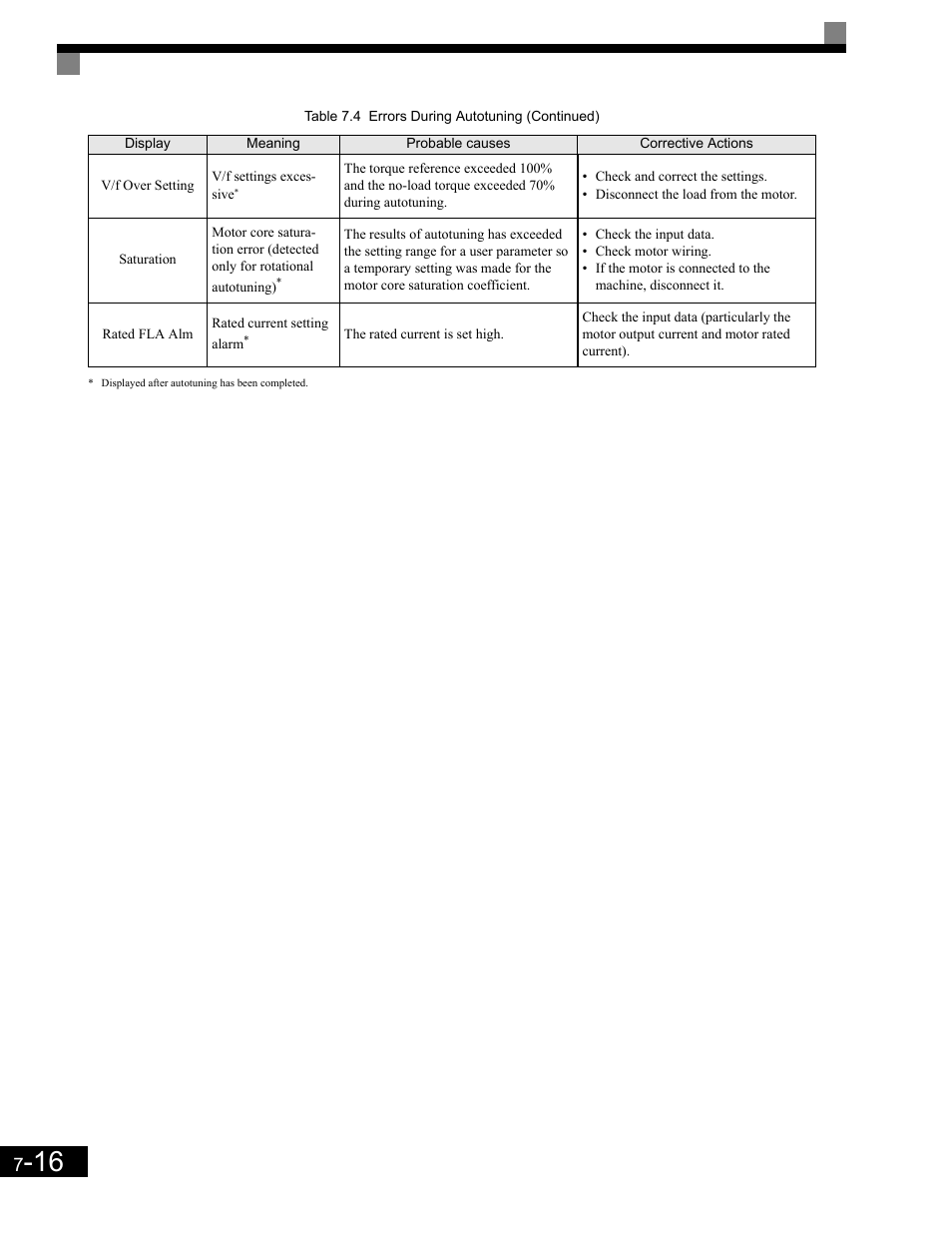 Yaskawa G7 Drive User Manual | Page 397 / 454