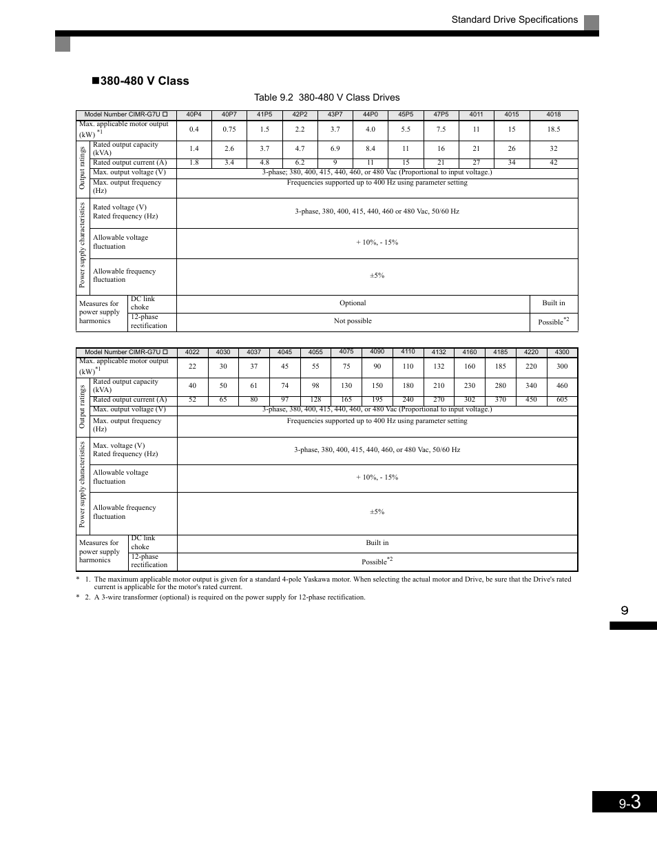 480 v class, Standard drive specifications | Yaskawa G7 Drive User Manual | Page 418 / 454