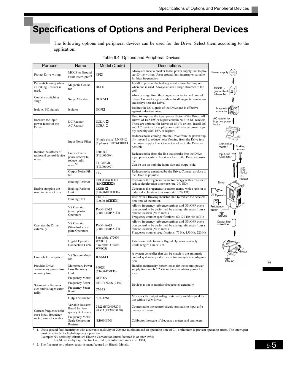 Specifications of options and peripheral devices | Yaskawa G7 Drive User Manual | Page 420 / 454