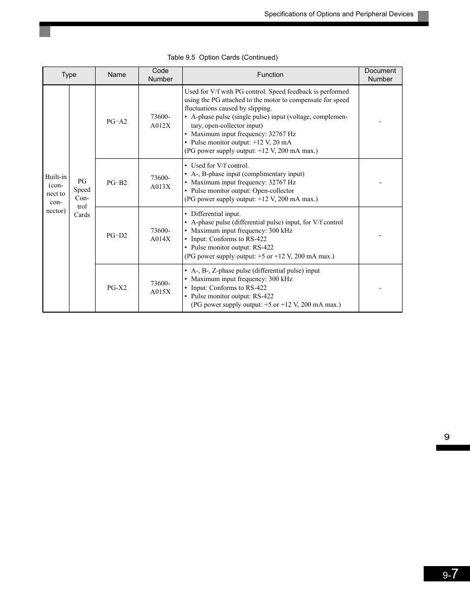 Yaskawa G7 Drive User Manual | Page 422 / 454