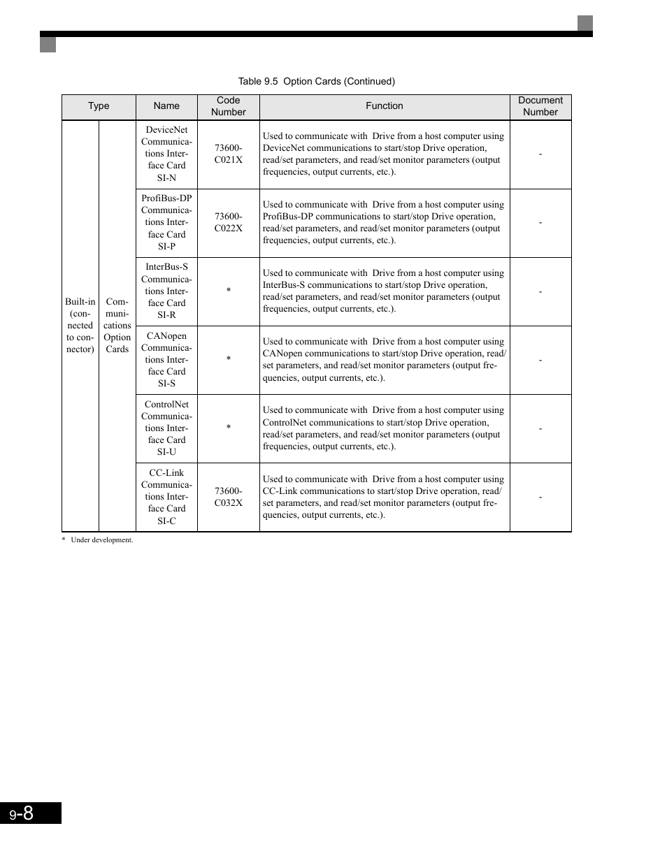 Yaskawa G7 Drive User Manual | Page 423 / 454