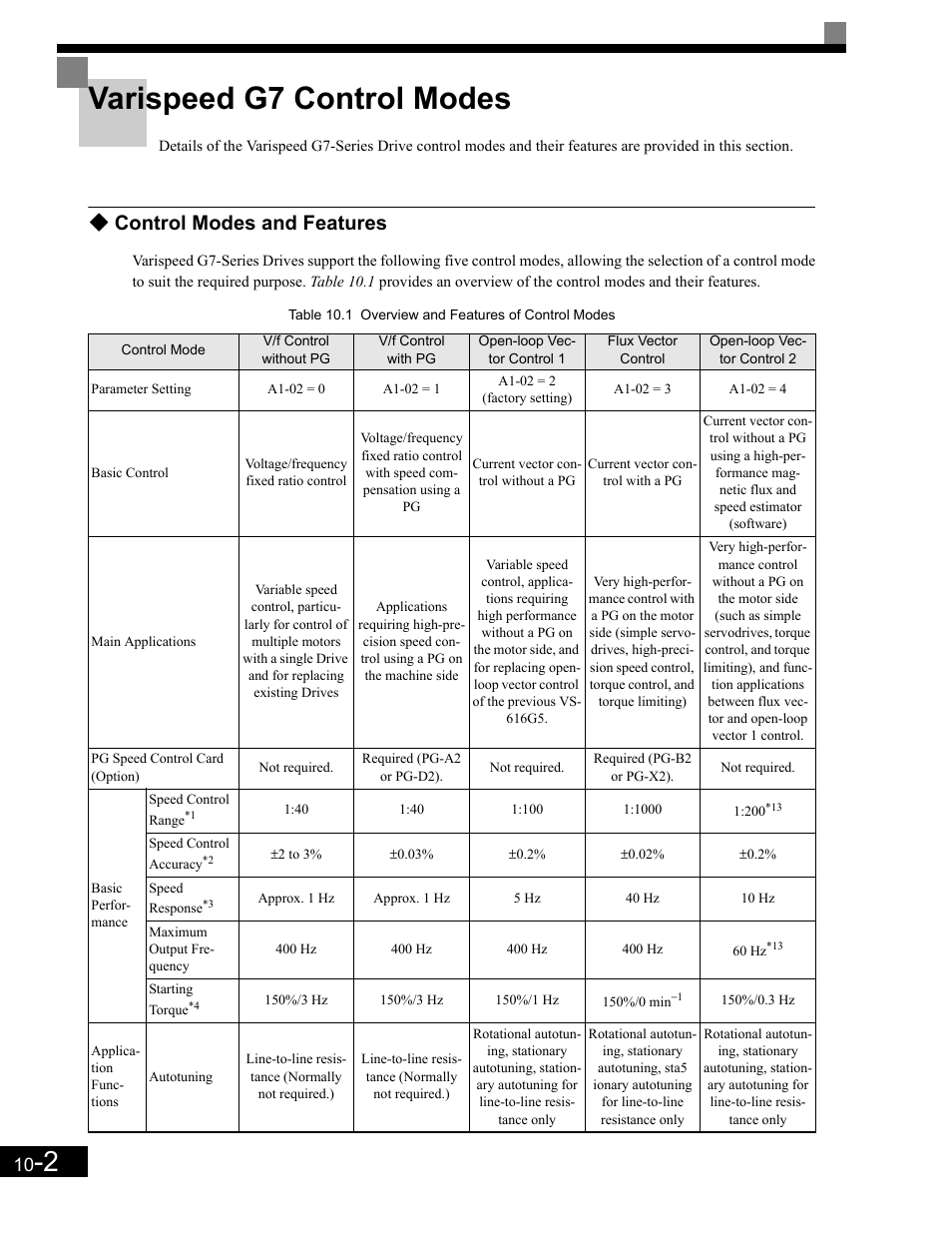 Varispeed g7 control modes, Control modes and features, Varispeed g7 control modes -2 | Control modes and features -2 | Yaskawa G7 Drive User Manual | Page 425 / 454