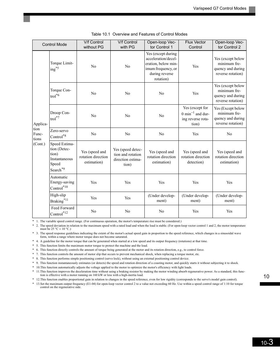 Yaskawa G7 Drive User Manual | Page 426 / 454