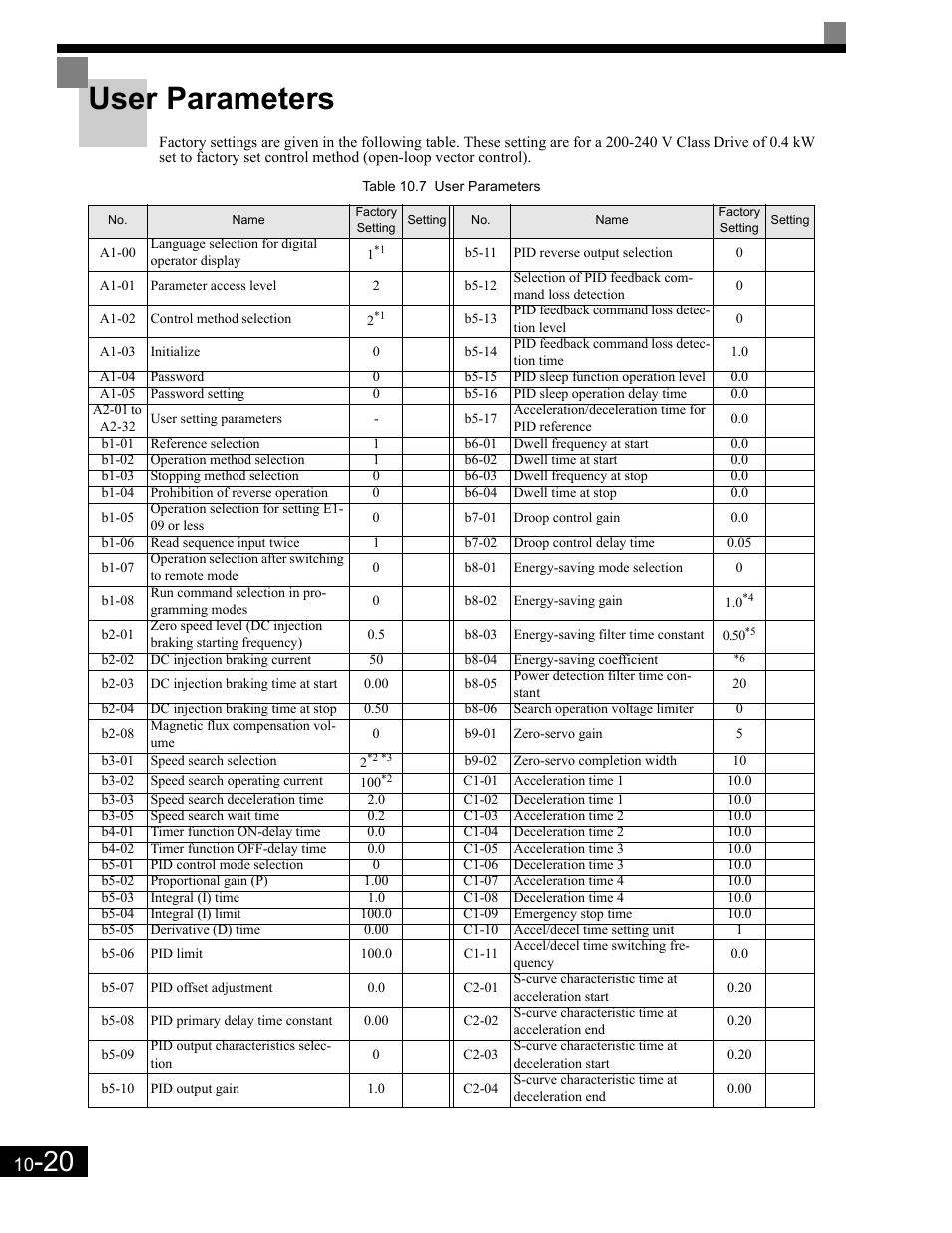 User parameters, User parameters -20 | Yaskawa G7 Drive User Manual | Page 443 / 454