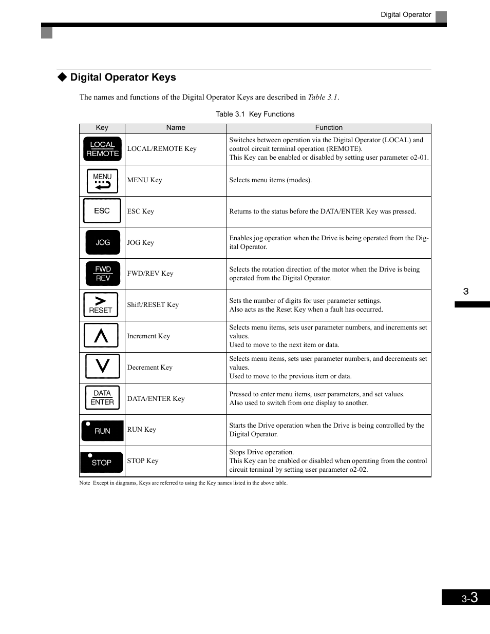 Digital operator keys | Yaskawa G7 Drive User Manual | Page 76 / 454