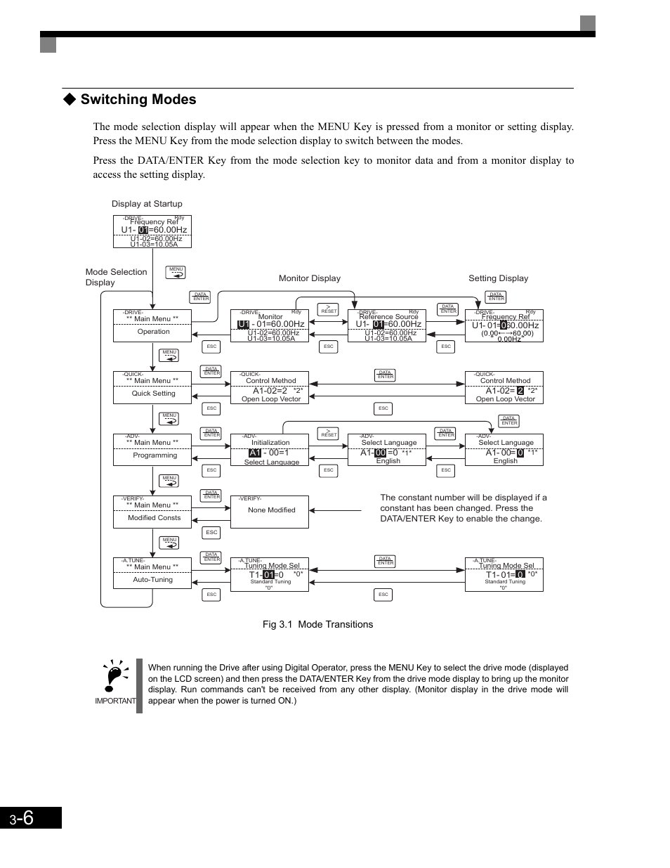 Switching modes, Fig 3.1 mode transitions | Yaskawa G7 Drive User Manual | Page 79 / 454