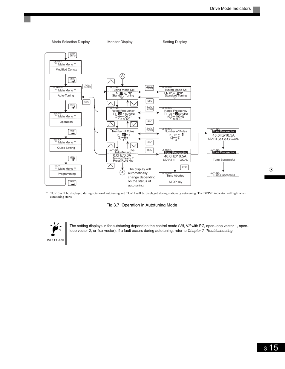 Drive mode indicators, Fig 3.7 operation in autotuning mode | Yaskawa G7 Drive User Manual | Page 88 / 454